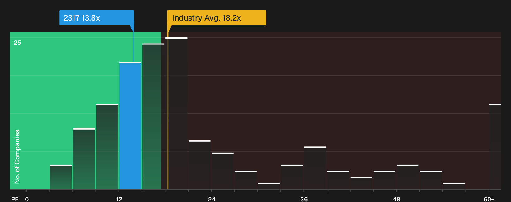 TSE:2317 P/E Ratio as at Sep 2026