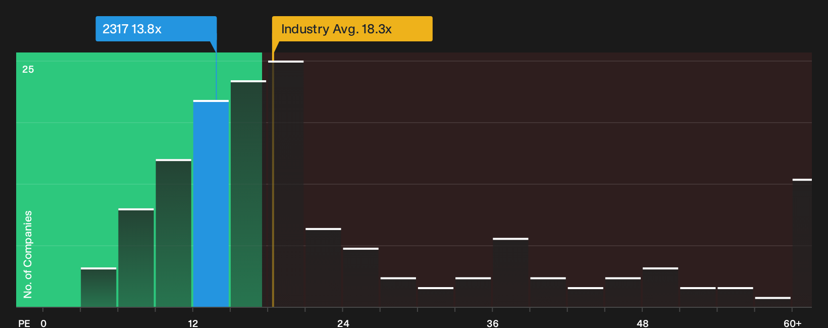 TSE:2317 P/E Ratio as at Sep 2026