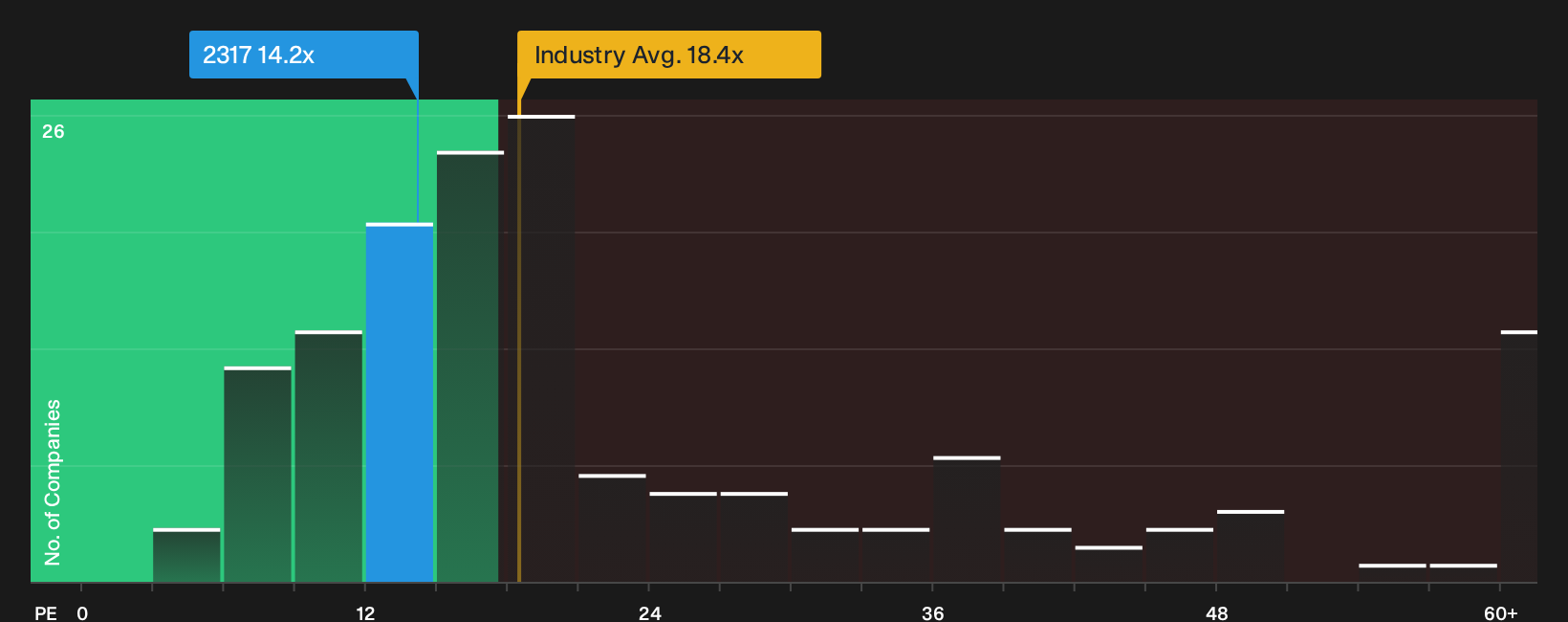 TSE:2317 P/E Ratio as at Oct 2026