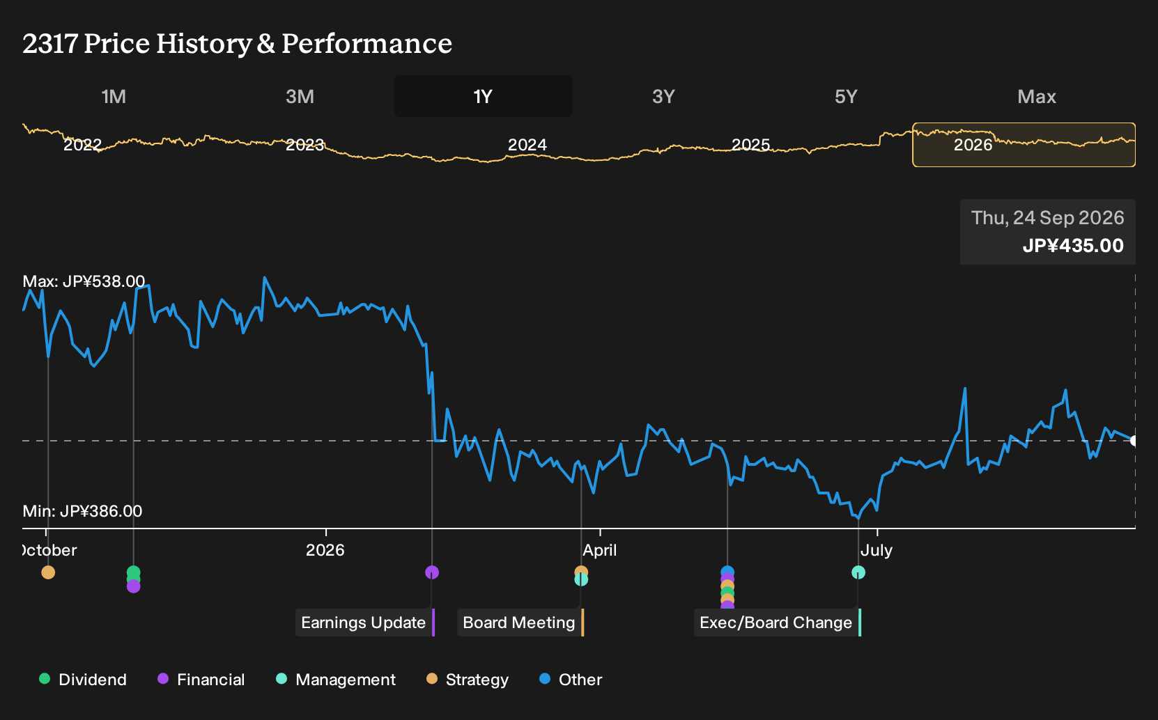 TSE:2317 1-Year Stock Price Chart