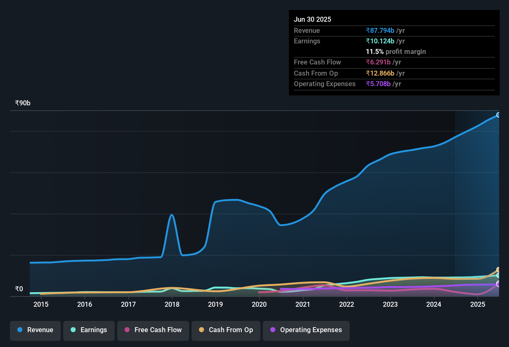 earnings-and-revenue-history