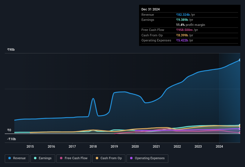 earnings-and-revenue-history