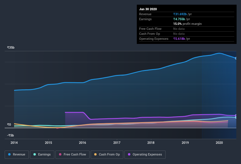 earnings-and-revenue-history