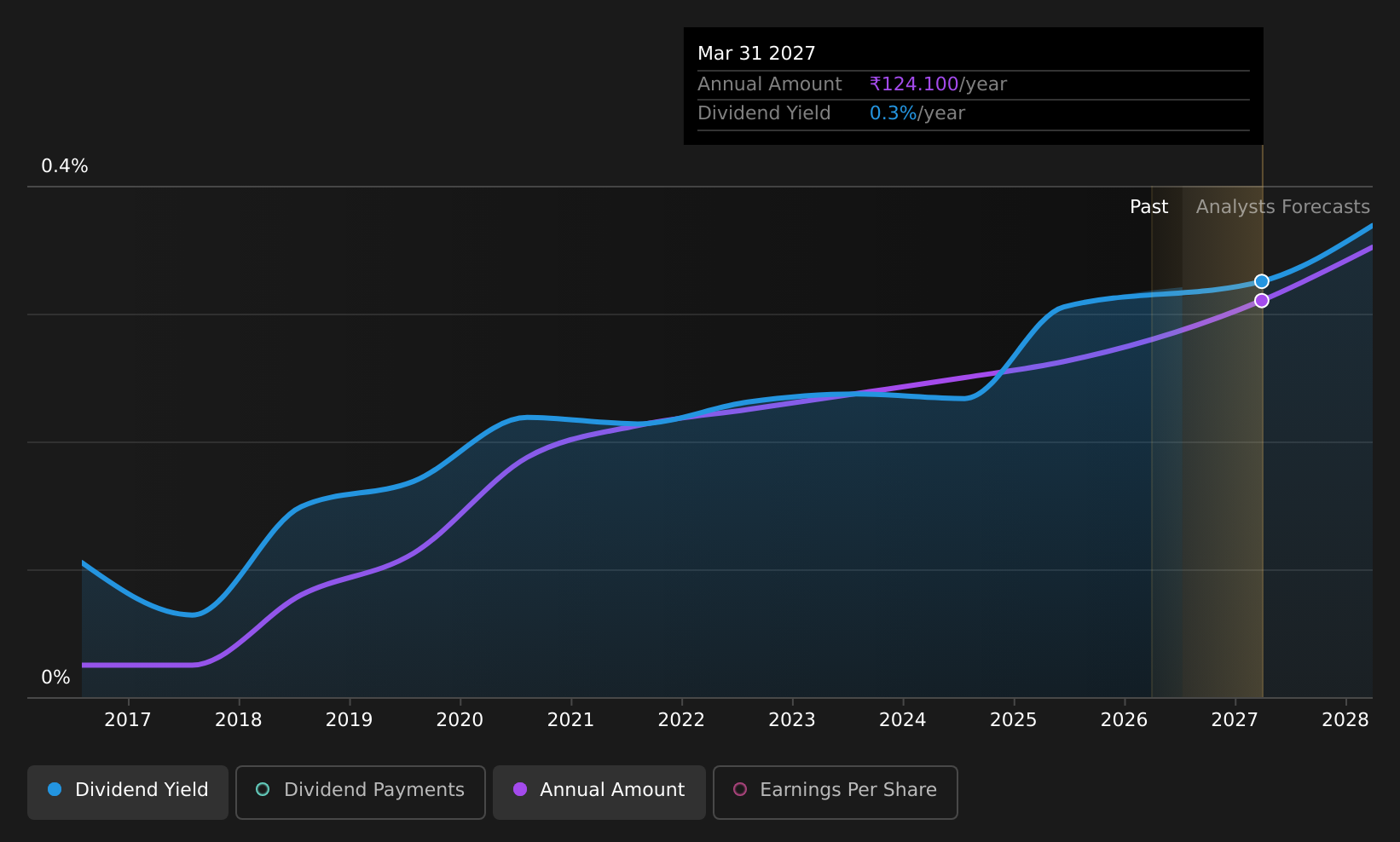 historic-dividend