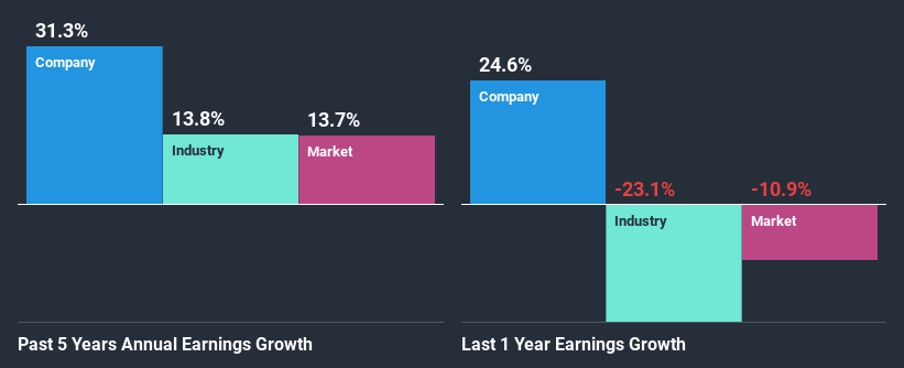 past-earnings-growth