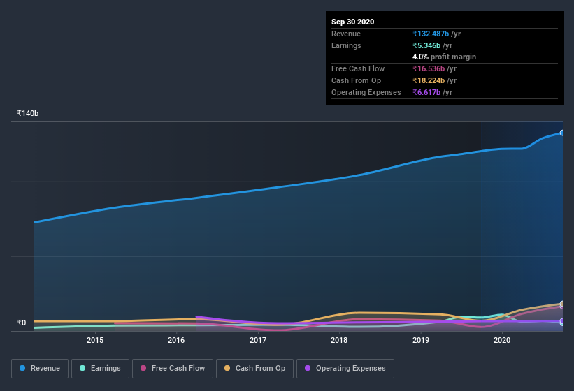 earnings-and-revenue-history