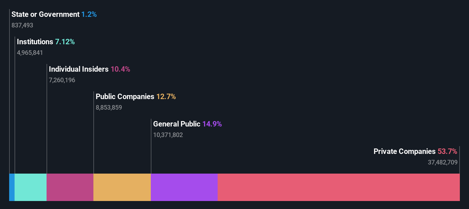 ownership-breakdown