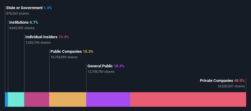 ownership-breakdown