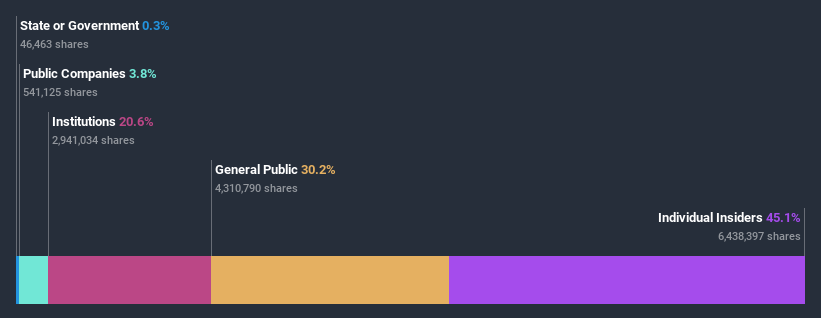 ownership-breakdown