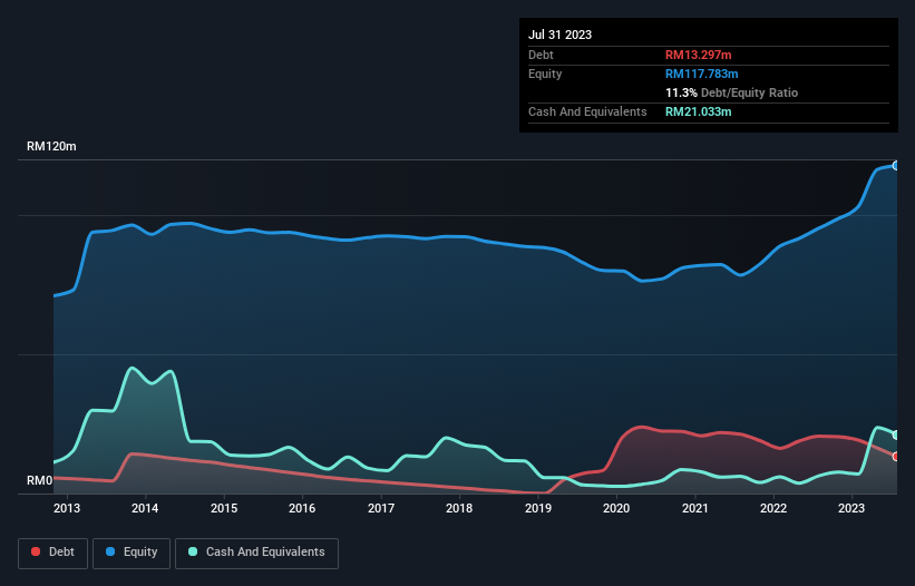 debt-equity-history-analysis