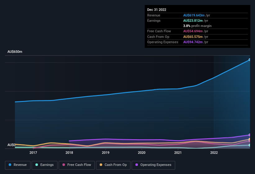 earnings-and-revenue-history