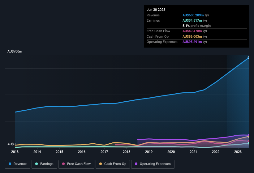 earnings-and-revenue-history