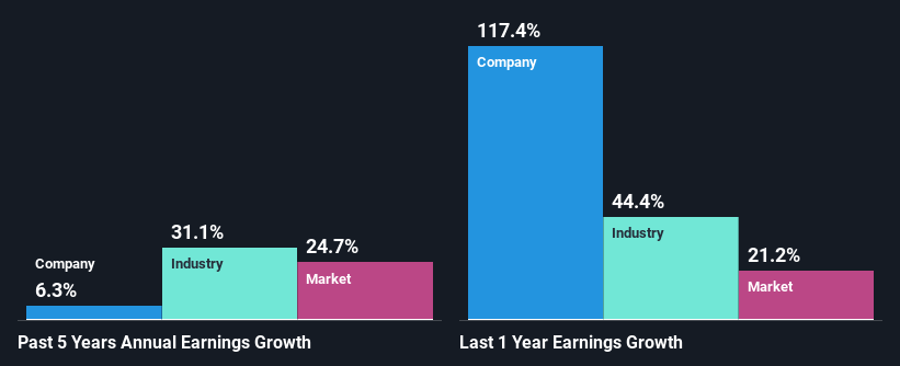 past-earnings-growth