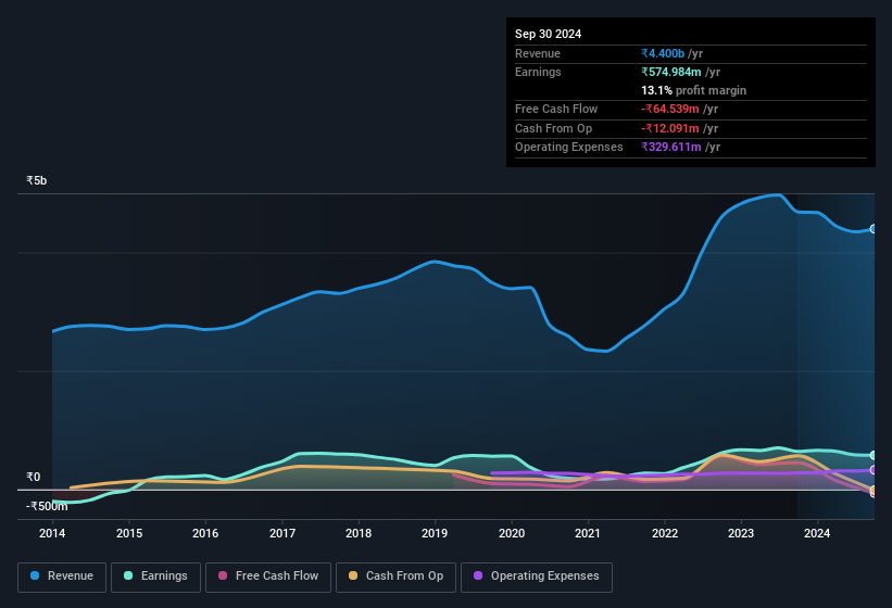 earnings-and-revenue-history