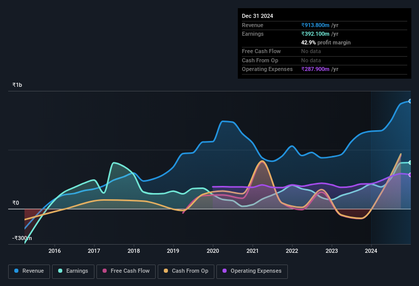 earnings-and-revenue-history