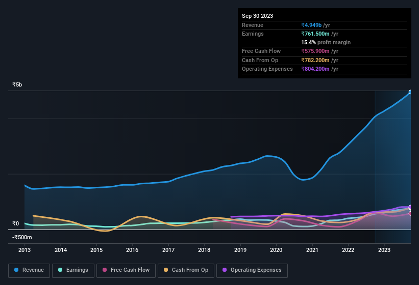 earnings-and-revenue-history