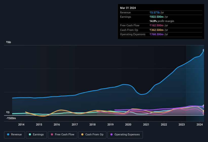 earnings-and-revenue-history