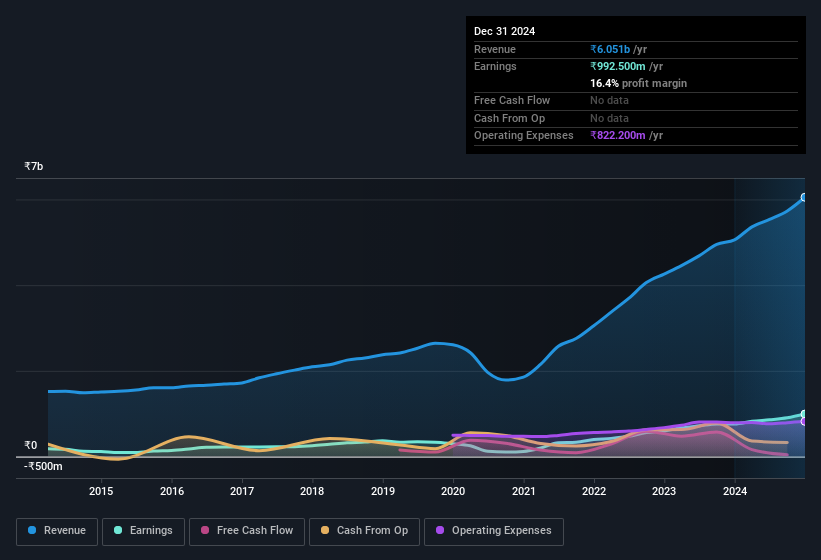 earnings-and-revenue-history