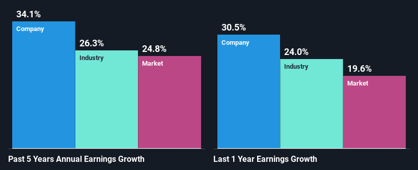 past-earnings-growth