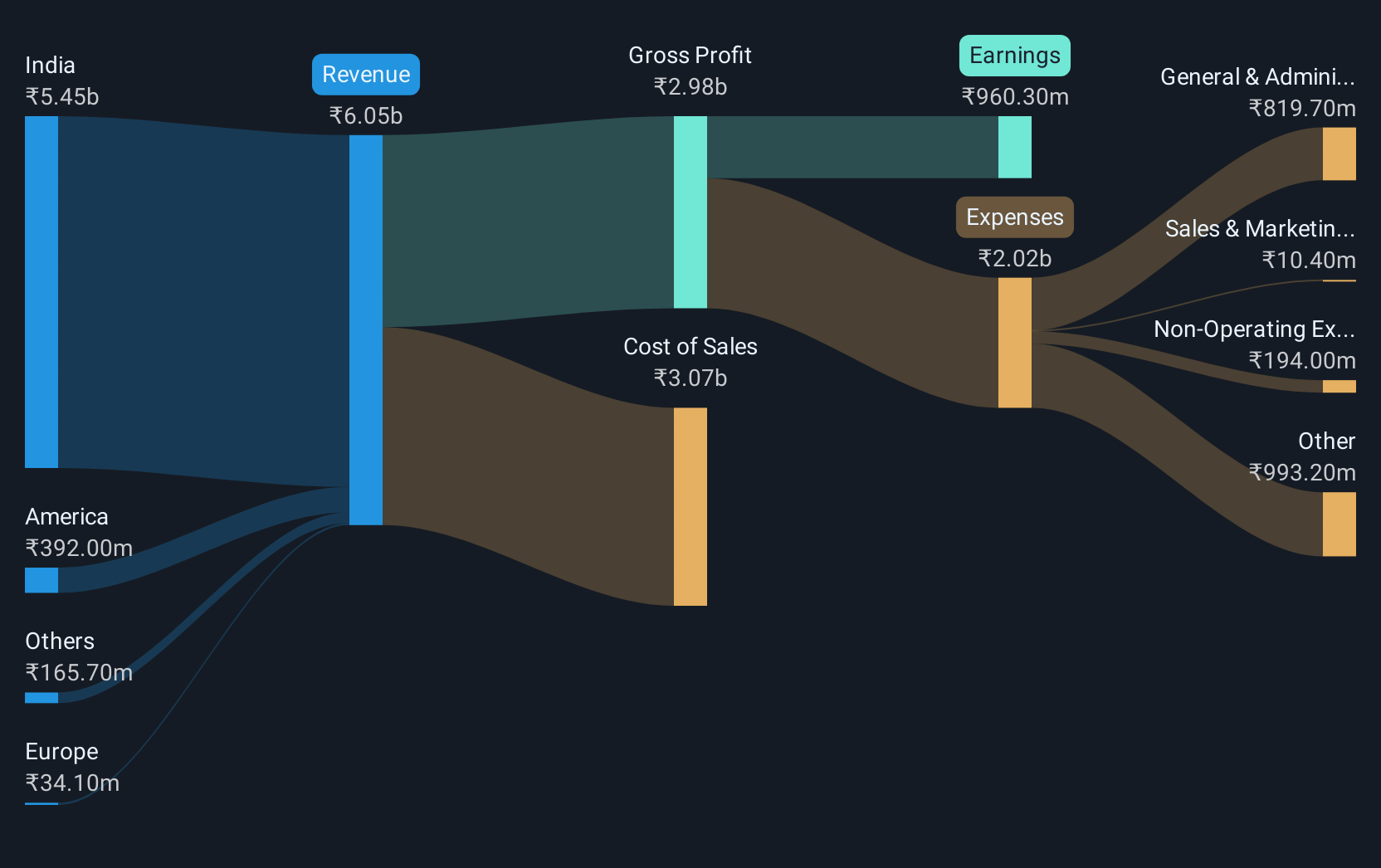 revenue-and-expenses-breakdown