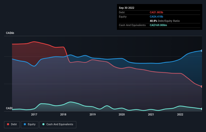 debt-equity-history-analysis