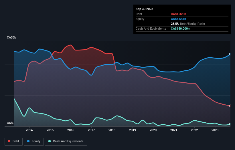 debt-equity-history-analysis