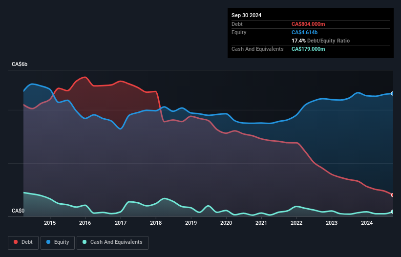 debt-equity-history-analysis