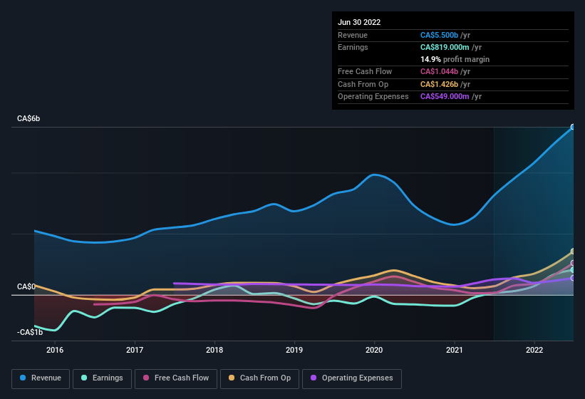 earnings-and-revenue-history