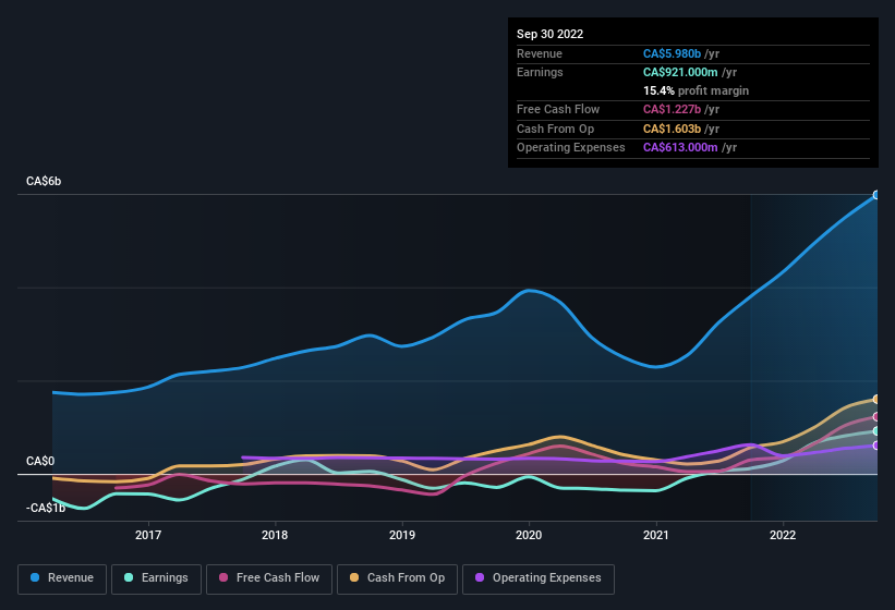 earnings-and-revenue-history