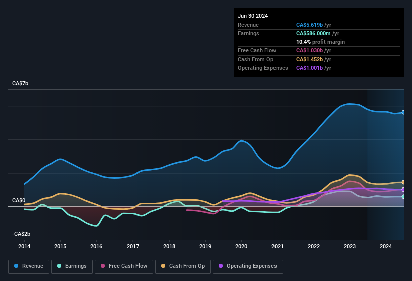 earnings-and-revenue-history