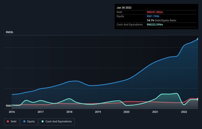 debt-equity-history-analysis