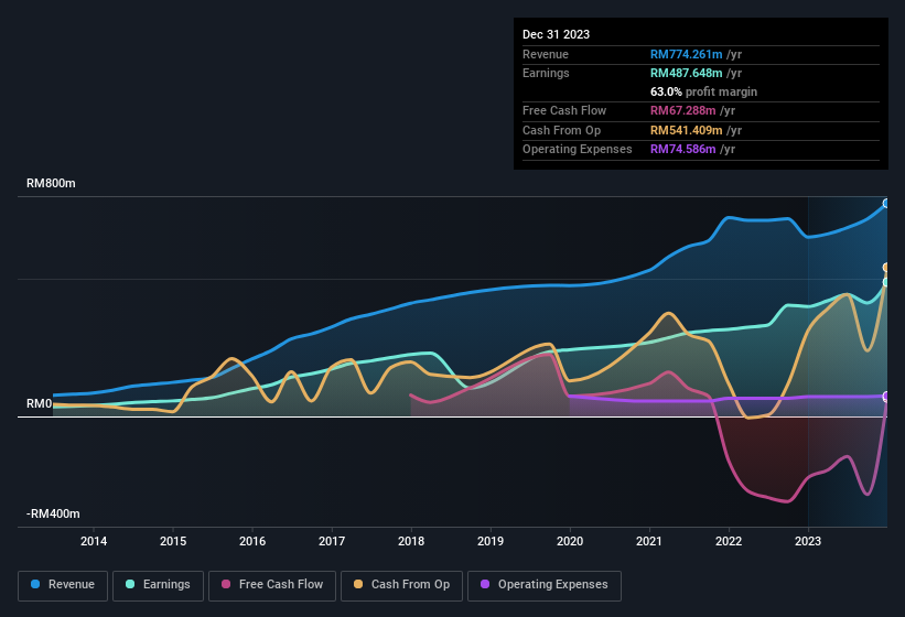 earnings-and-revenue-history