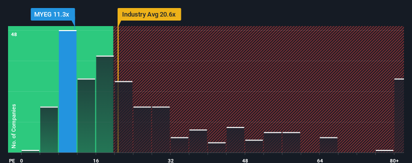 pe-multiple-vs-industry