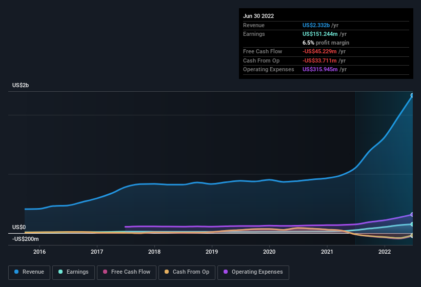 earnings-and-revenue-history