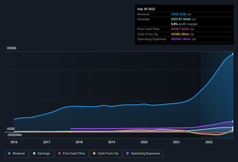 earnings-and-revenue-history