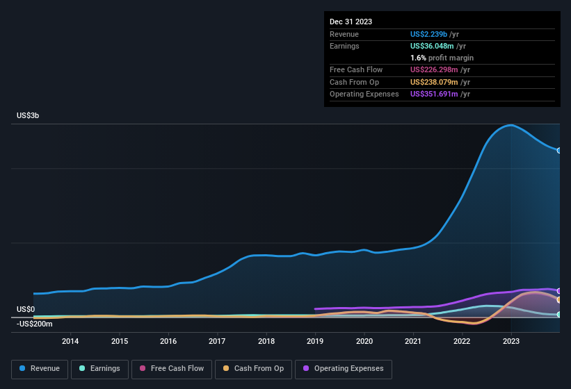 earnings-and-revenue-history