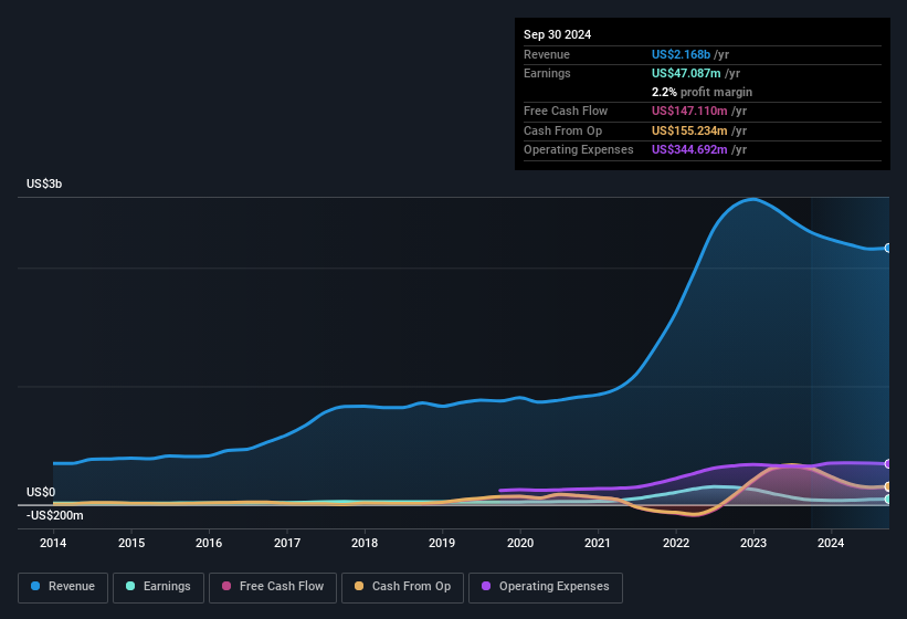 earnings-and-revenue-history