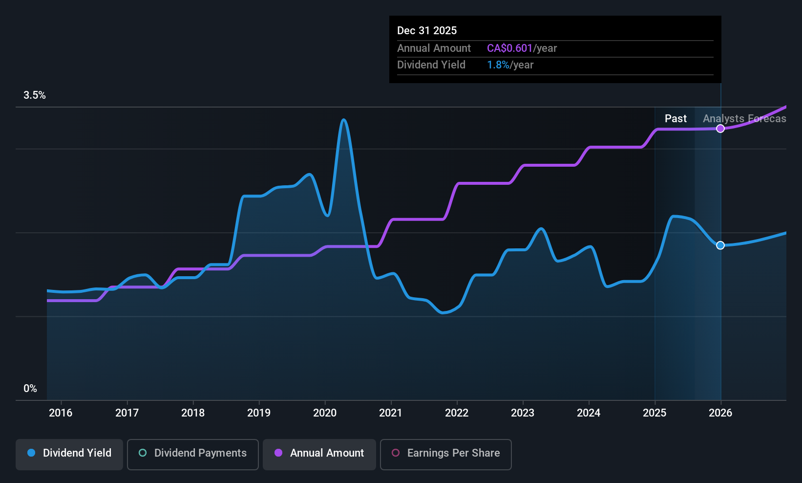 historic-dividend