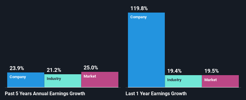 past-earnings-growth