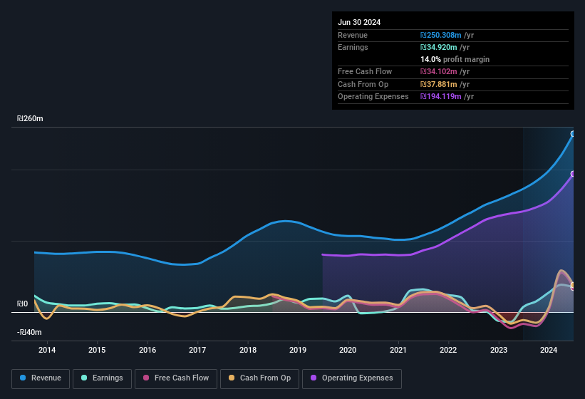 earnings-and-revenue-history