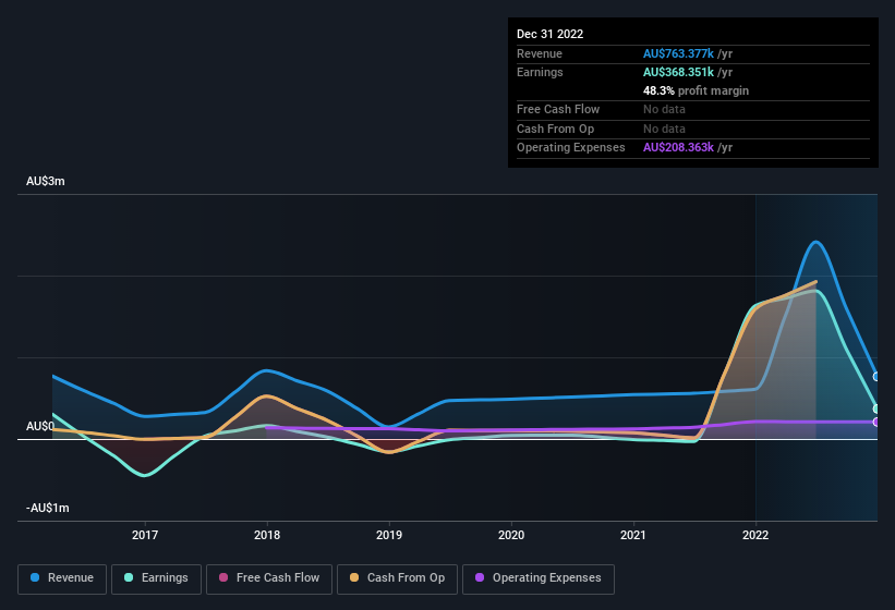 earnings-and-revenue-history