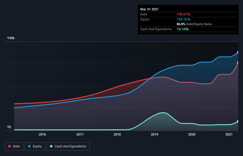 debt-equity-history-analysis