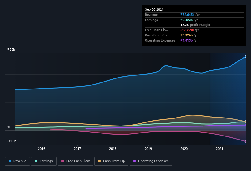 earnings-and-revenue-history