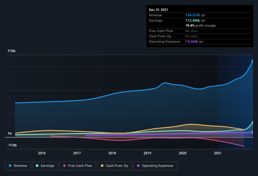 earnings-and-revenue-history