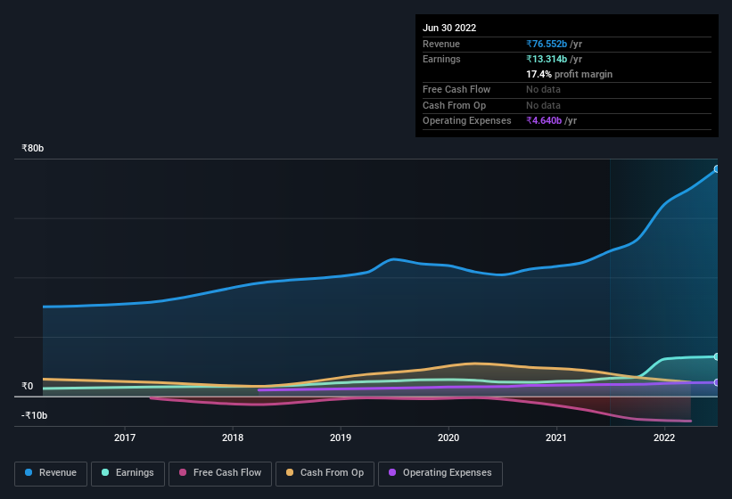 earnings-and-revenue-history