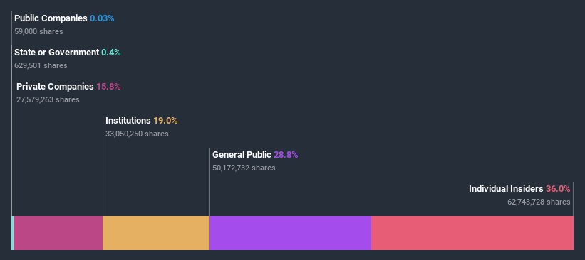 ownership-breakdown