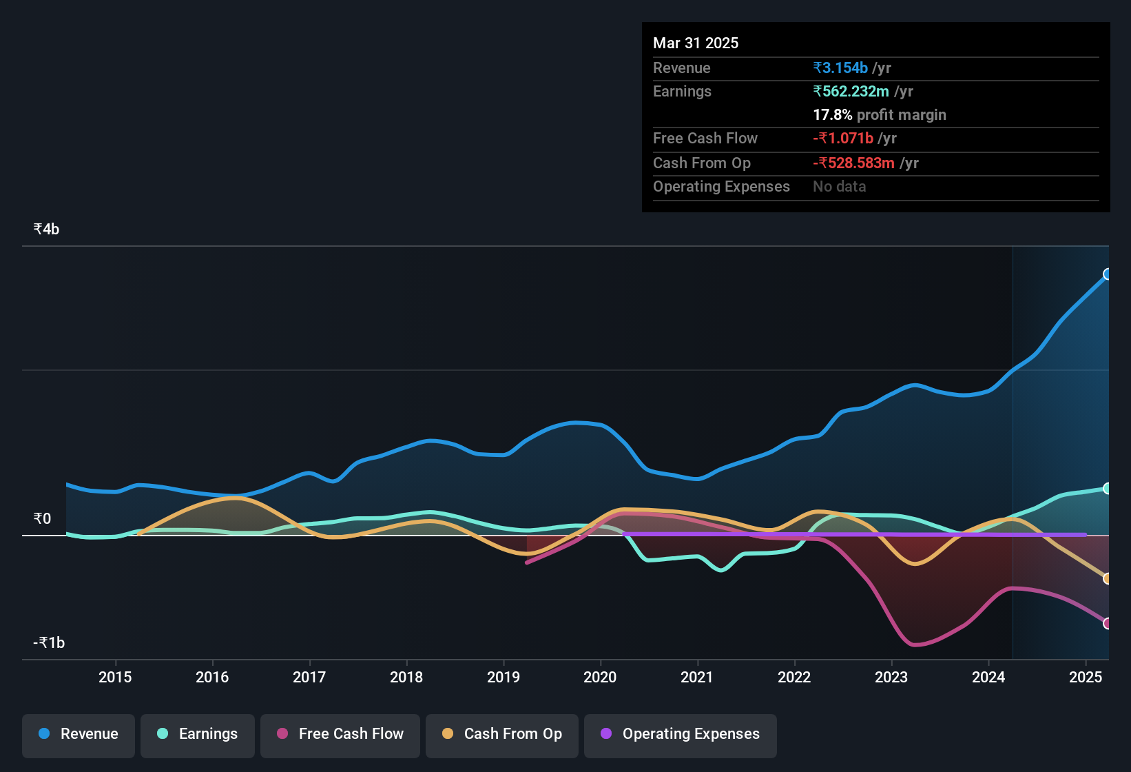 earnings-and-revenue-history