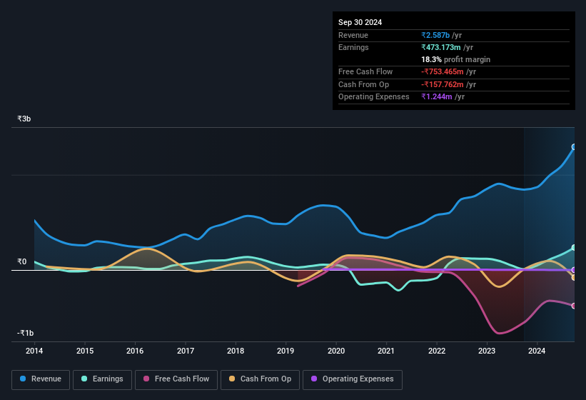 earnings-and-revenue-history