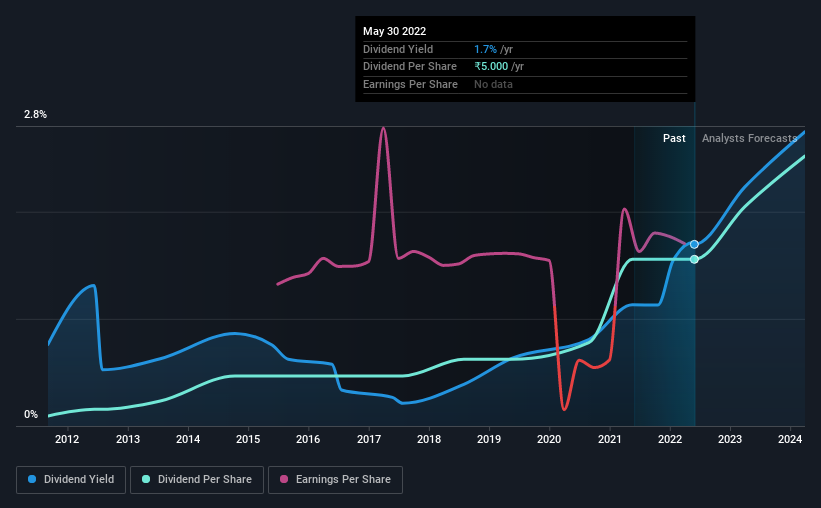 historic-dividend