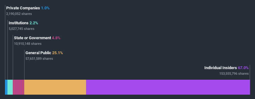 ownership-breakdown